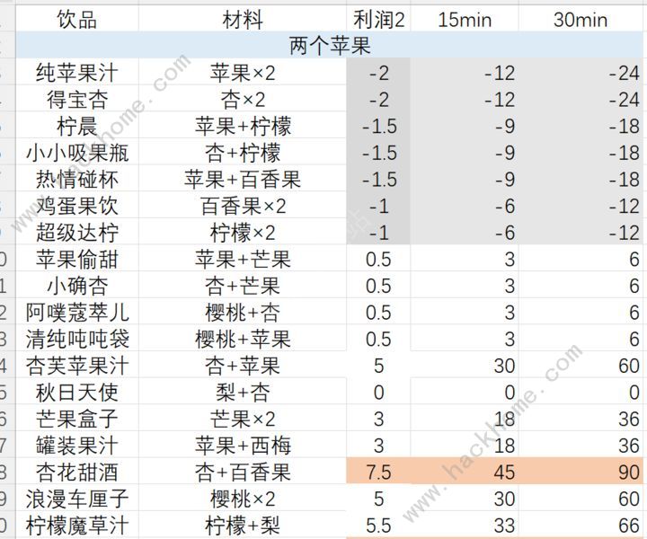 鼹鼠同行之森林之家果汁配方大全 果汁利润收益一览图片1