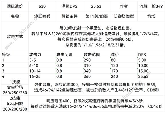 王国保卫战5联盟防御塔大全 联盟防御塔设计图属性最新汇总图片13