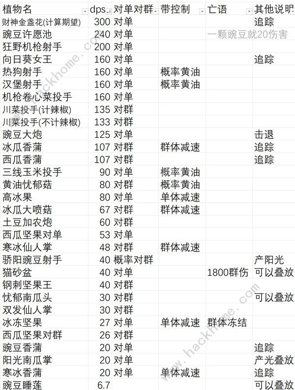 植物大战僵尸杂交版无尽模式盲盒植物有哪些 无尽模式盲盒植物输出表