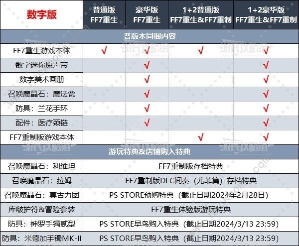 最终幻想7重生各版本大全 FF7重生预购全版本奖励一览[多图]​