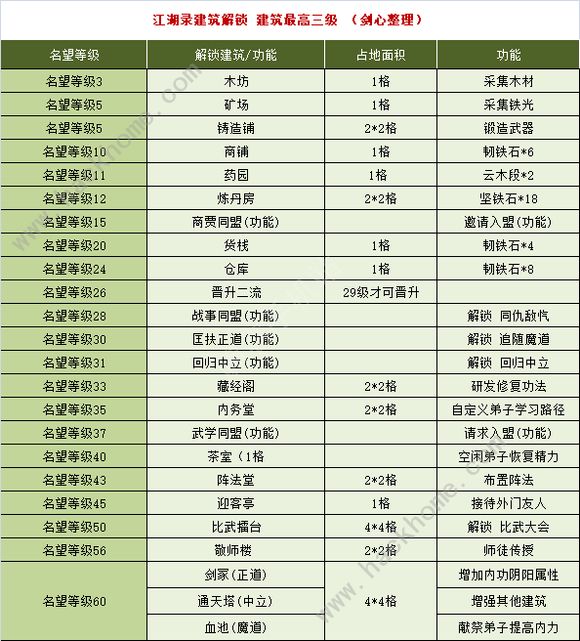 江湖录建筑升级攻略 1-3级建筑所需名望解锁功能一览​