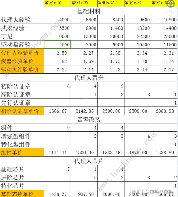 绝区零141杂货店什么值得买 141杂货店最优购买推荐图片3