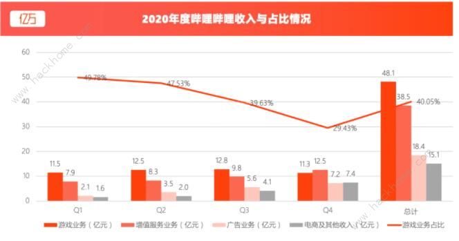 年亏损30亿元的B站：说放弃游戏业务却大喊“真香”​