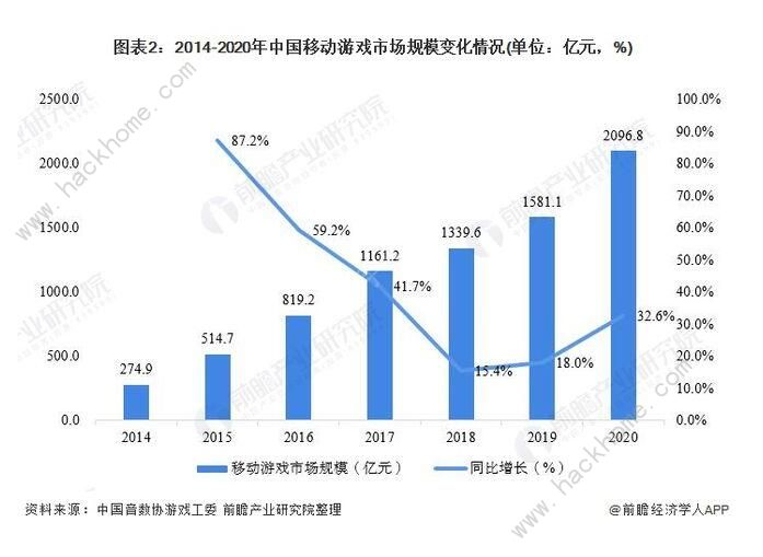 2021年中国移动游戏行业市场规模及发展前景分析 女性用户市场前景可观图片2