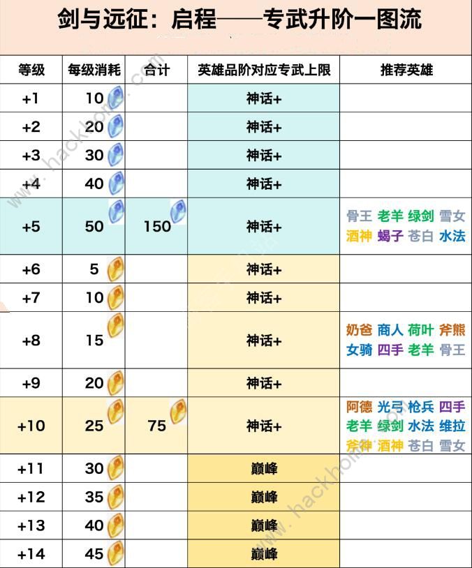 剑与远征启程专武升阶一图流 所有专武升阶英雄推荐图片1