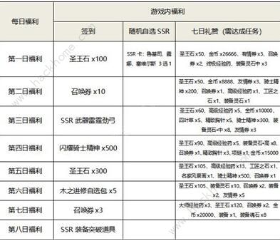 苍之骑士团2兑换码大全 最新礼包码CDKEY汇总图片2