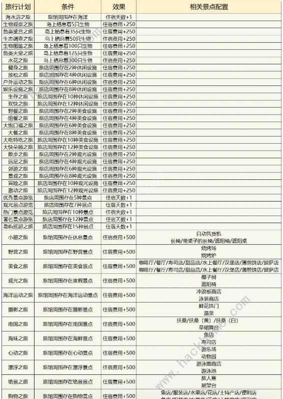 南国度假岛物语攻略大全 2023新手少走弯路技巧总汇图片5