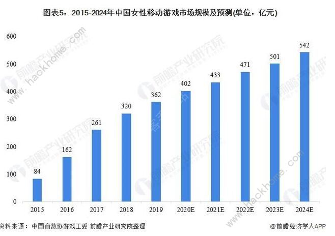 2021年中国移动游戏行业市场规模及发展前景分析 女性用户市场前景可观图片5