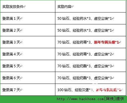 刀塔传奇春节活动有什么？ 刀塔传奇过年活动内容详情一览[多图]​