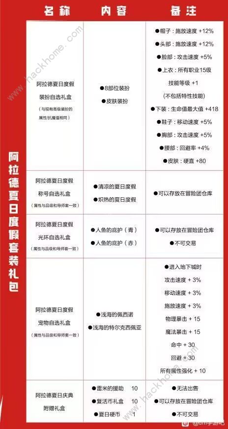 dnf手游夏日套内容一览 地下城与勇士起源夏日套礼包价格属性介绍图片1