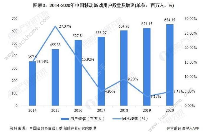 2021年中国移动游戏行业市场规模及发展前景分析 女性用户市场前景可观图片3