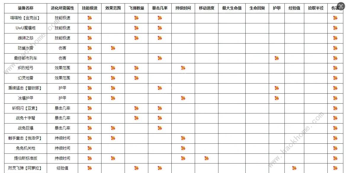 英雄联盟无尽狂潮合成表 LOL无尽狂潮武器进化/装备进化所需属性公式一览