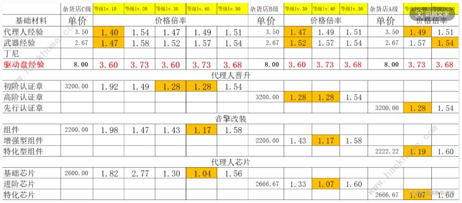 绝区零141杂货店什么值得买 141杂货店最优购买推荐图片4