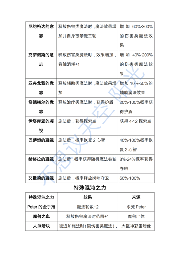 不思议迷宫克苏鲁混沌深渊迷宫攻略大全 全层打法及BOSS通关技巧总汇图片12