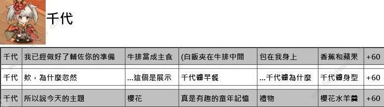 命运神界梦境链接约会攻略 约会正确选项一览图片7