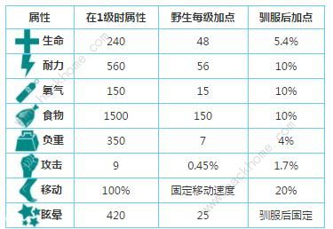 方舟生存进化手机版庞马怎么驯服 庞马驯服方法图片3