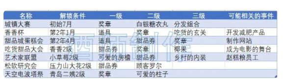 创意蛋糕店2023攻略大全 新手必备食谱配方技巧总汇图片1