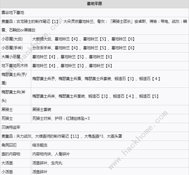 艾尔登法环DLC各墓地坑道敌人大全 DLC各墓地坑道掉落物品一览图片2