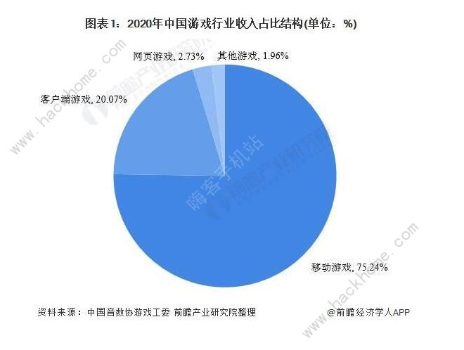 2021年中国移动游戏行业市场规模及发展前景分析 女性用户市场前景可观图片1