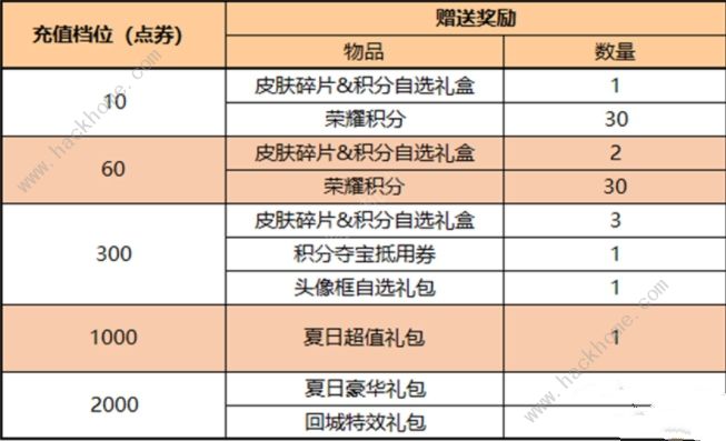 王者荣耀音你闪耀活动大全 音你闪耀活动奖励有哪些图片5