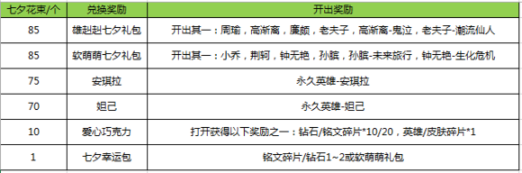 王者荣耀8月9日更新内容 七夕情人节限定皮肤及活动汇总图片5