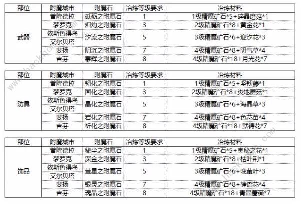 仙境传说新启航附魔攻略 装备附魔规则及材料消耗详解图片9