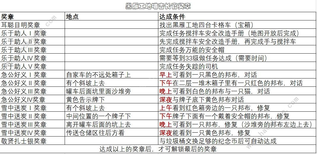 绝区零黑雁工地奖章位置大全 黑雁工地奖章全点位获取一览图片1