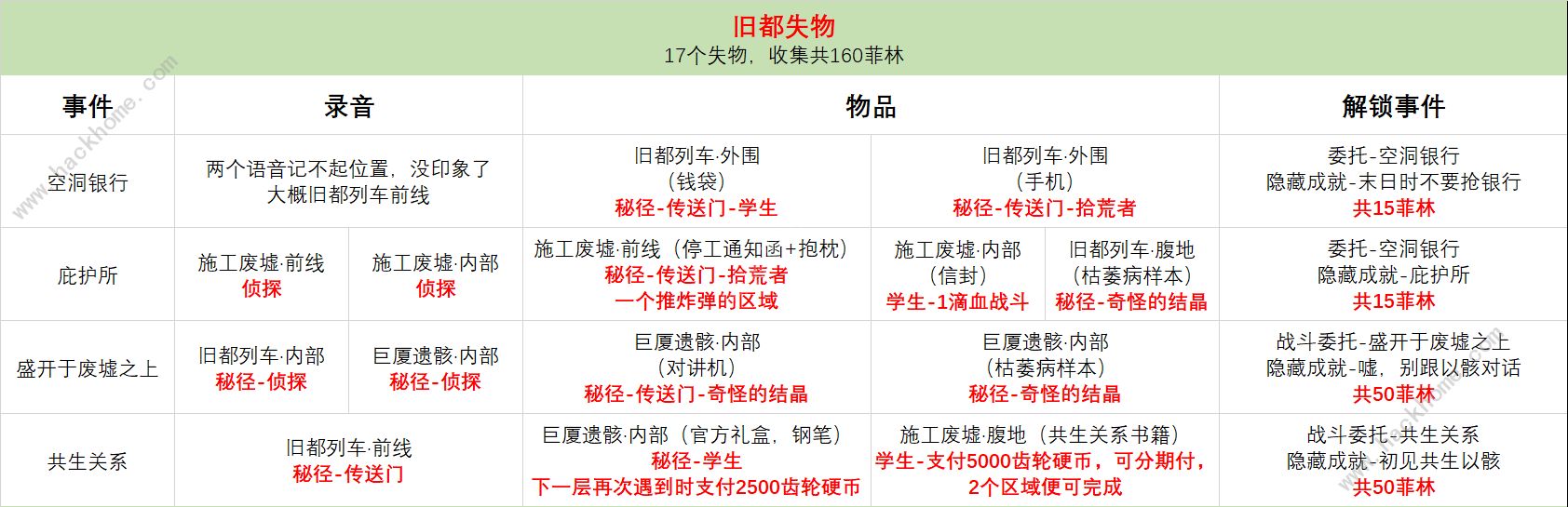 绝区零零号空洞菲琳收集攻略 零号空洞全菲琳及成就获取技巧图片11