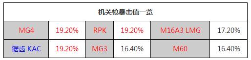 全民突击枪械暴击排行详解[多图]图片3