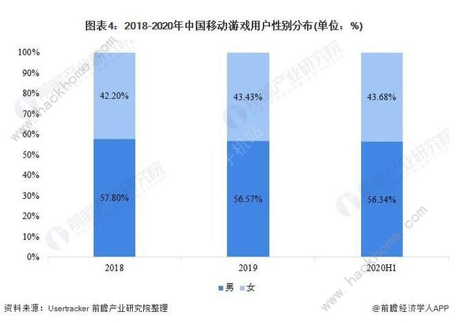 2021年中国移动游戏行业市场规模及发展前景分析 女性用户市场前景可观图片4