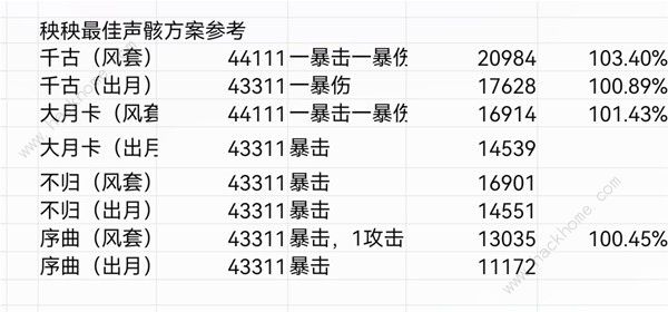 鸣潮秧秧声骸怎么搭配 秧秧声骸组合搭配推荐图片2