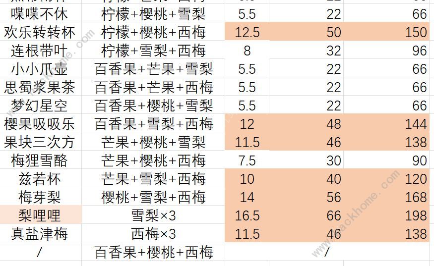 鼹鼠同行之森林之家果汁配方大全 果汁利润收益一览图片6