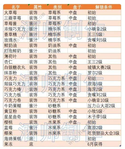 创意蛋糕店2023攻略大全 新手必备食谱配方技巧总汇图片2