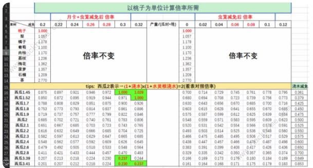 仙山小农果树贡献数据表 果树种植收益价值一览图片4