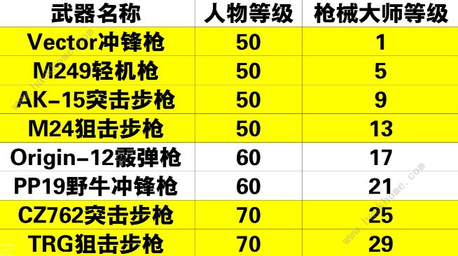 黎明觉醒枪械大师怎么解锁 2023枪械大师解锁攻略图片5