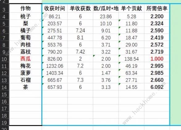 仙山小农果树贡献数据表 果树种植收益价值一览