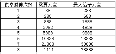 全民主公20日金币大放送活动详解[多图]图片2