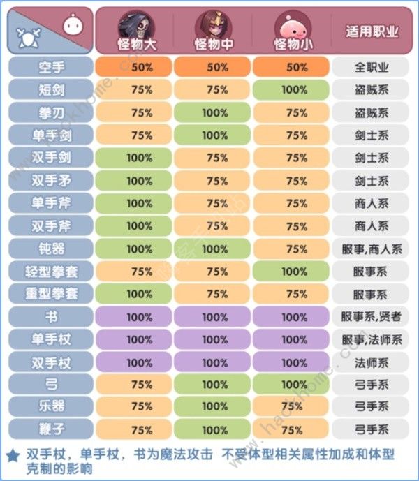 仙境传说新启航克制关系一览 全元素属性克制效果介绍图片5