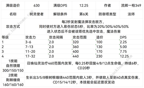 王国保卫战5联盟防御塔大全 联盟防御塔设计图属性最新汇总图片7