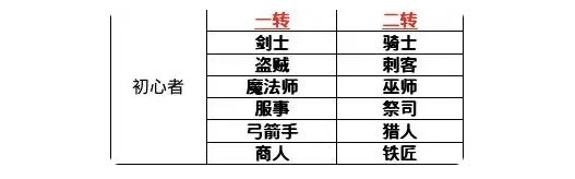 仙境传说爱如初见攻略大全 新手入门必备技巧总汇[多图]图片2