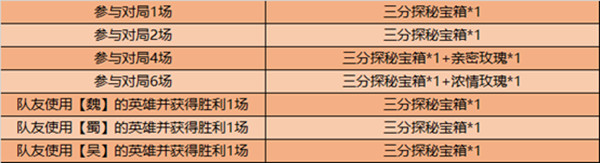 王者荣耀7月28日更新公告 破浪对决玩法限时开启图片2