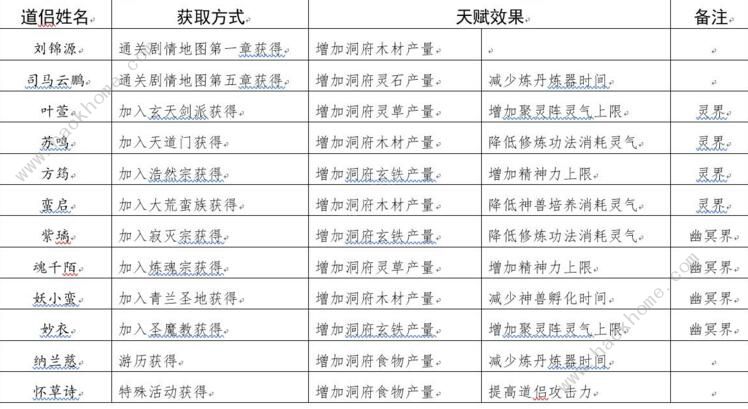 修真江湖仙侣攻略 仙侣双修事件亲密度技能详解