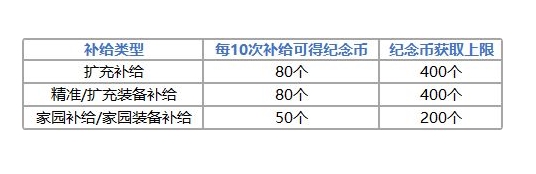 崩坏3天命STORE购物街活动大全 天命STORE纪念币获取及兑换奖励详解图片2