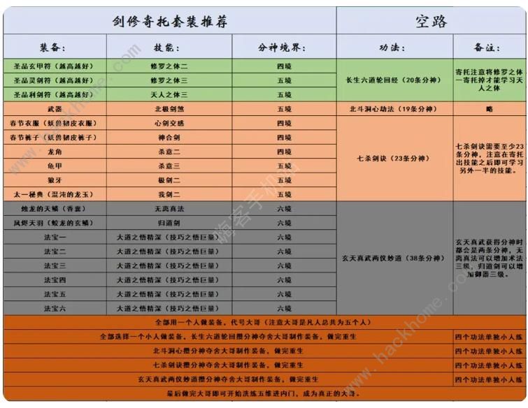 了不起的修仙模拟器寄托攻略 寄托套装搭配强度解析图片2