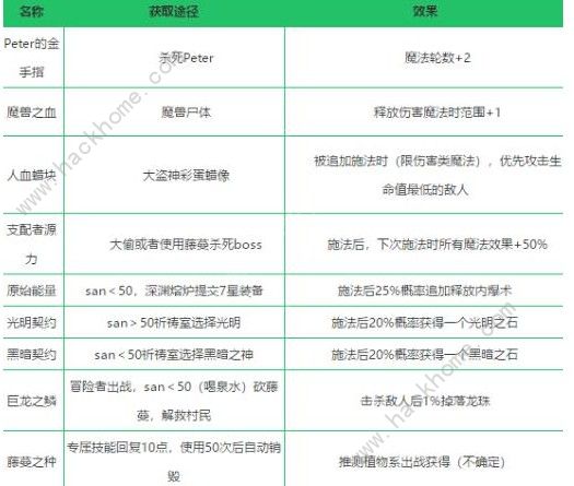 不思议迷宫混沌深渊dp攻略 混沌深渊满dp技巧汇总图片4