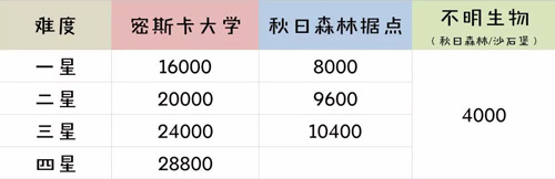 明日之后三围快速提升攻略 三围怎么刷图片6