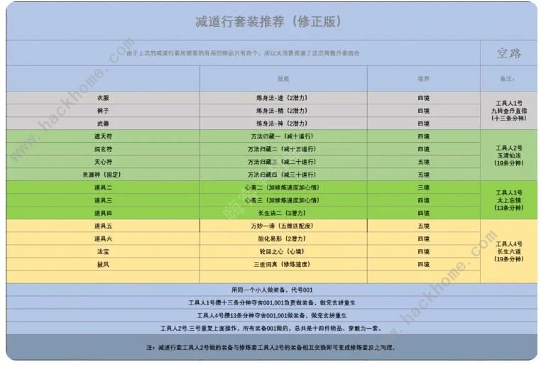 了不起的修仙模拟器寄托攻略 寄托套装搭配强度解析图片4