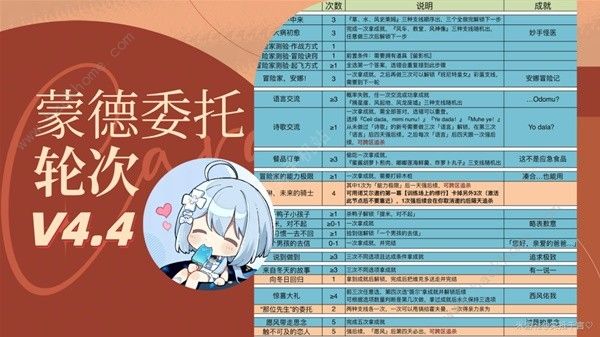 原神4.4蒙德委托攻略 4.4蒙德委托轮次及保底机制详解