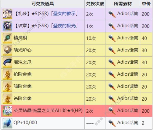 FGO圣诞四期商店兑换材料表 圣诞四期商店换什么好图片1