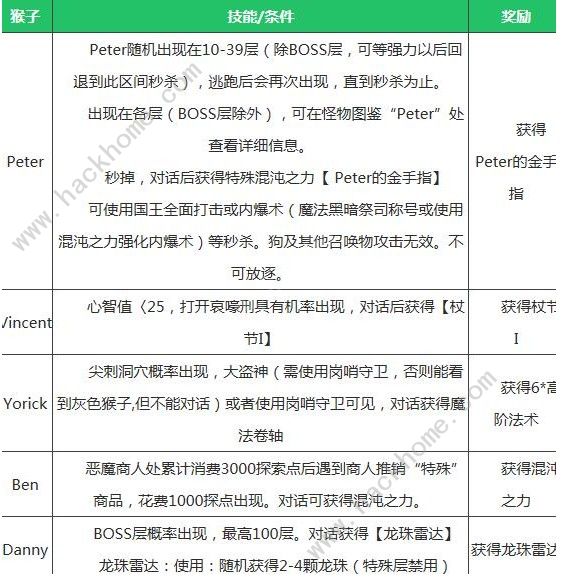 不思议迷宫混沌深渊猴子攻略 五只猴子解锁条件